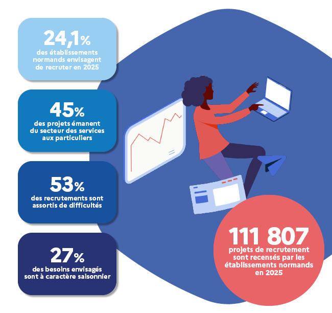 111 807 intentions d'embauche en Normandie pour 2025. 24,1% des établissements normands envisagent de recruter en 2025. 53% des postes sont jugés difficiles à pourvoir. 27% des projets sont saisonniers.