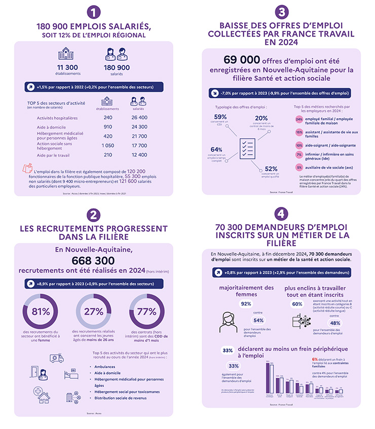 Infographie Filière Soin Accompagnement en Nouvelle-Aquitaine (nouvelle fenêtre)