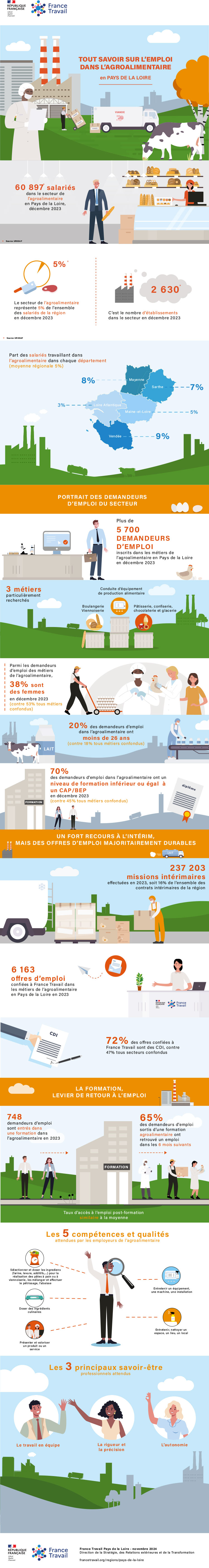 Lien vers Infographie : tout savoir sur l'emploi dans l'agroalimentaire en Pays de la Loire- novembre 2024 (nouvelle fenêtre)