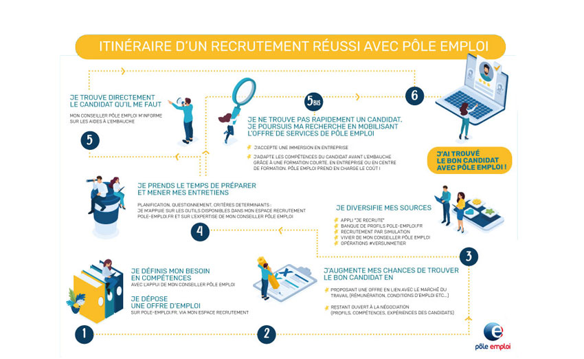 Itinéraire d'un recrutement réussi avec Pôle emploi