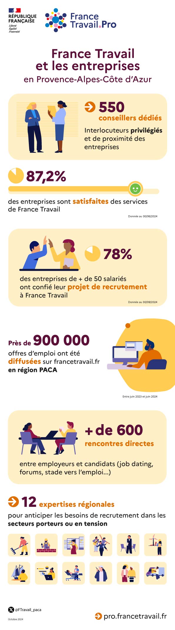 Infographie France Travail Pro